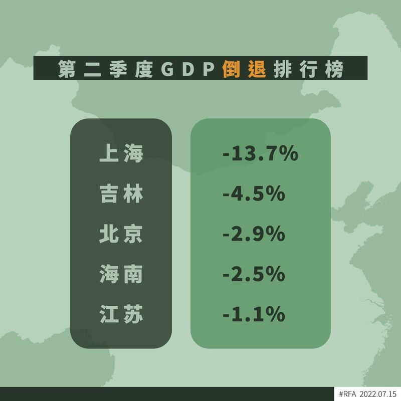 上海受到封城影响,二季度GDP衰退13.7%。(RFA制图)