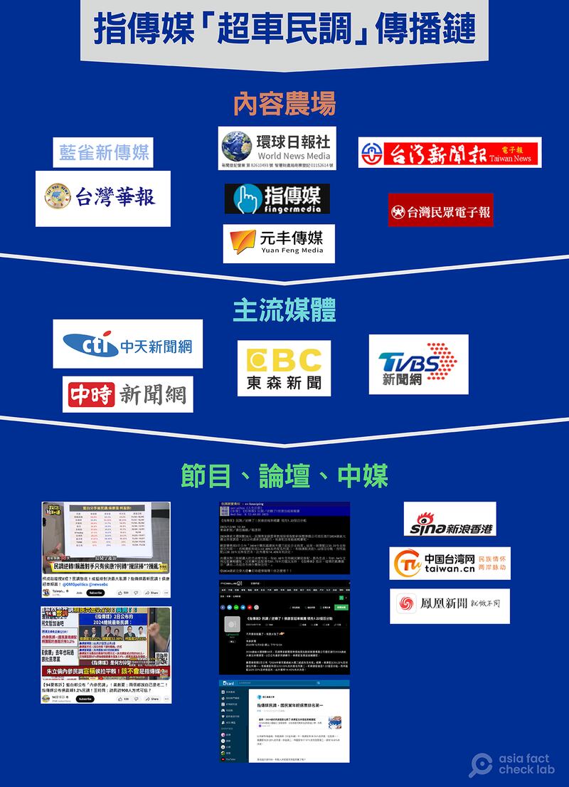 “超车民调”事件传播链(亚洲事实查核实验室制图)