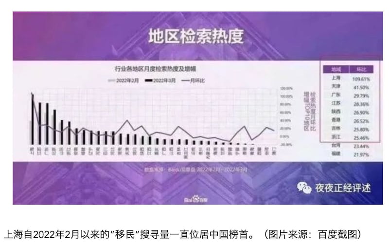 腾讯报导,4月3日官方宣布“严格坚持社会面清零不动摇”后,当天移民的整体搜索指数上升440%,视频相关来源也暴增1455%。(腾讯网截图)