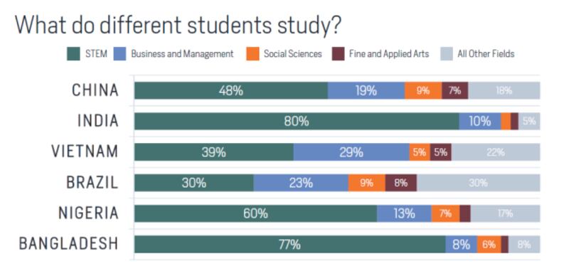 部分国家留学生在美所学专业示意图(美国国际教育协会《2019年门户开放报告》)