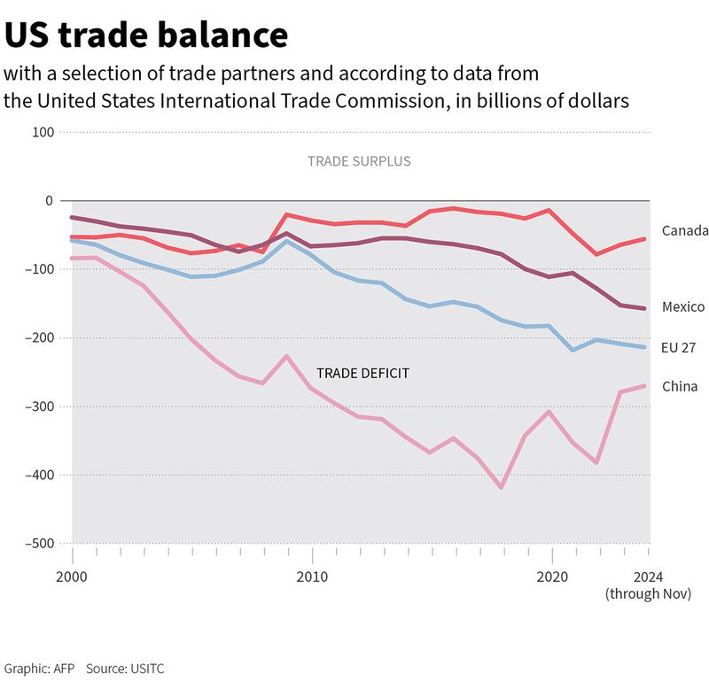 Chart showing the U.S. trade balance with various countries