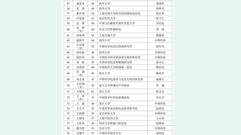 武汉研究所研究员石正丽上榜2023年中国科学院院士增选有效候选人。(人民网)