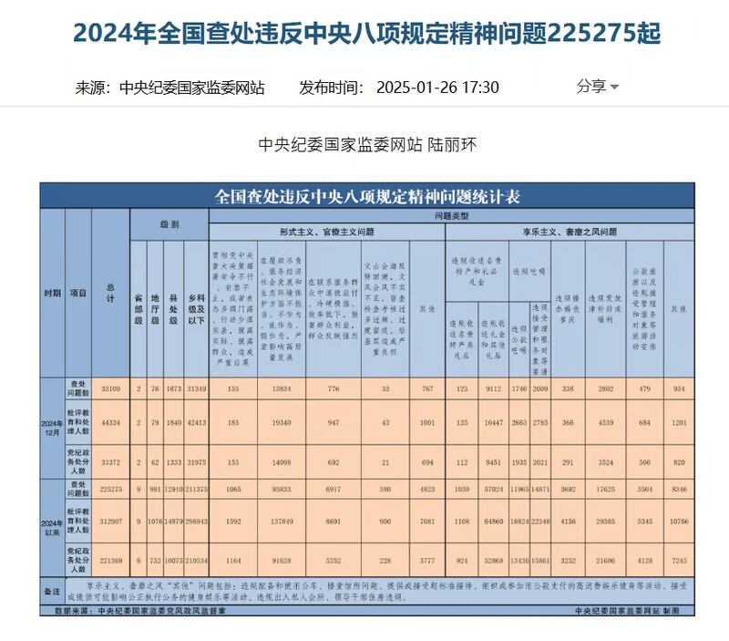 中共中央紀委公布的2024年數據,顯示查處不作為官員逾13萬人,比上年增加了1倍多。